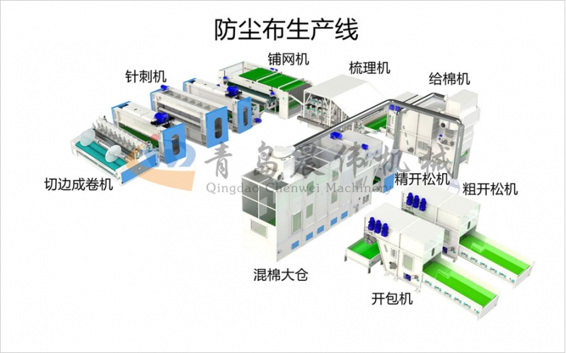防塵布生產(chǎn)線(xiàn)